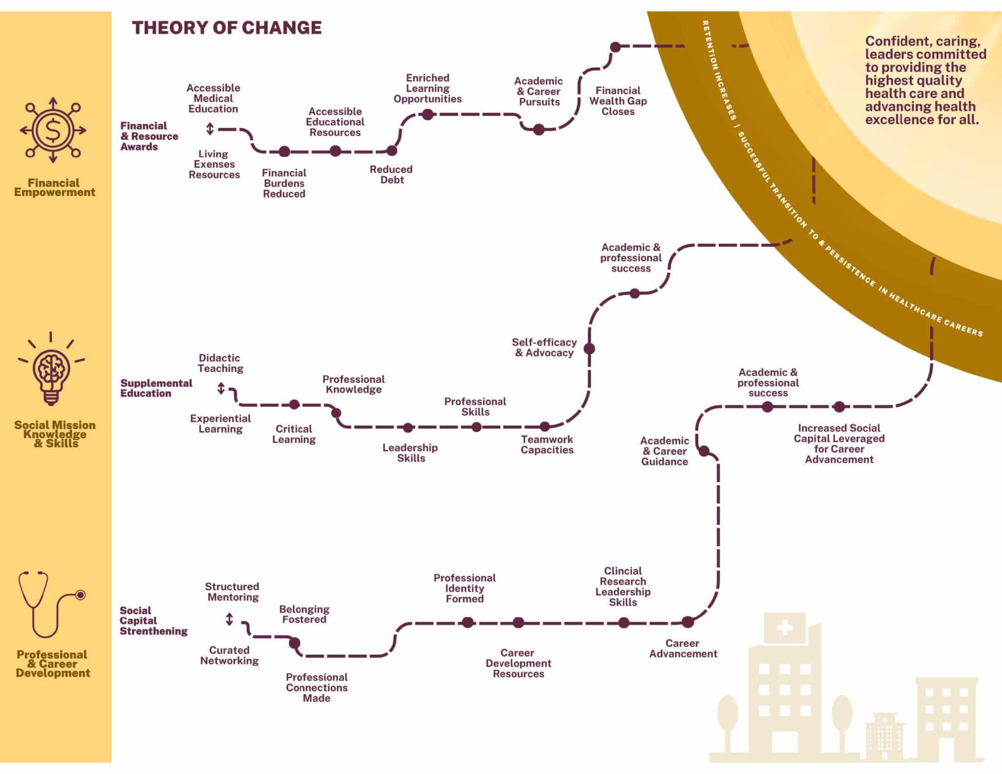 A complex graphic showing how NMF's programs make lasting change to improve the health care workforce