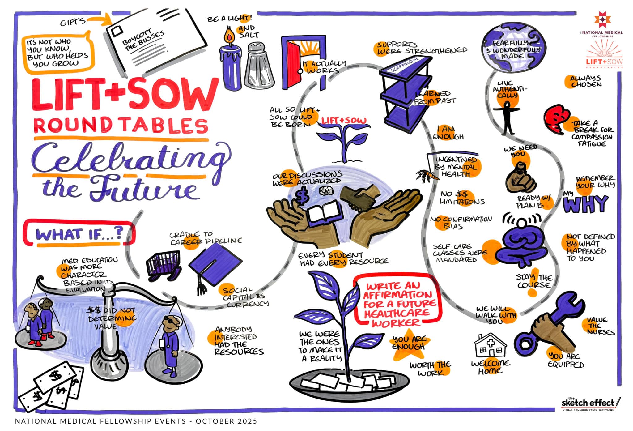 Visual notetaking exploring how to build cradle to career support and empower people. There are a variety of small drawings and thought bubbles on the graphic.
