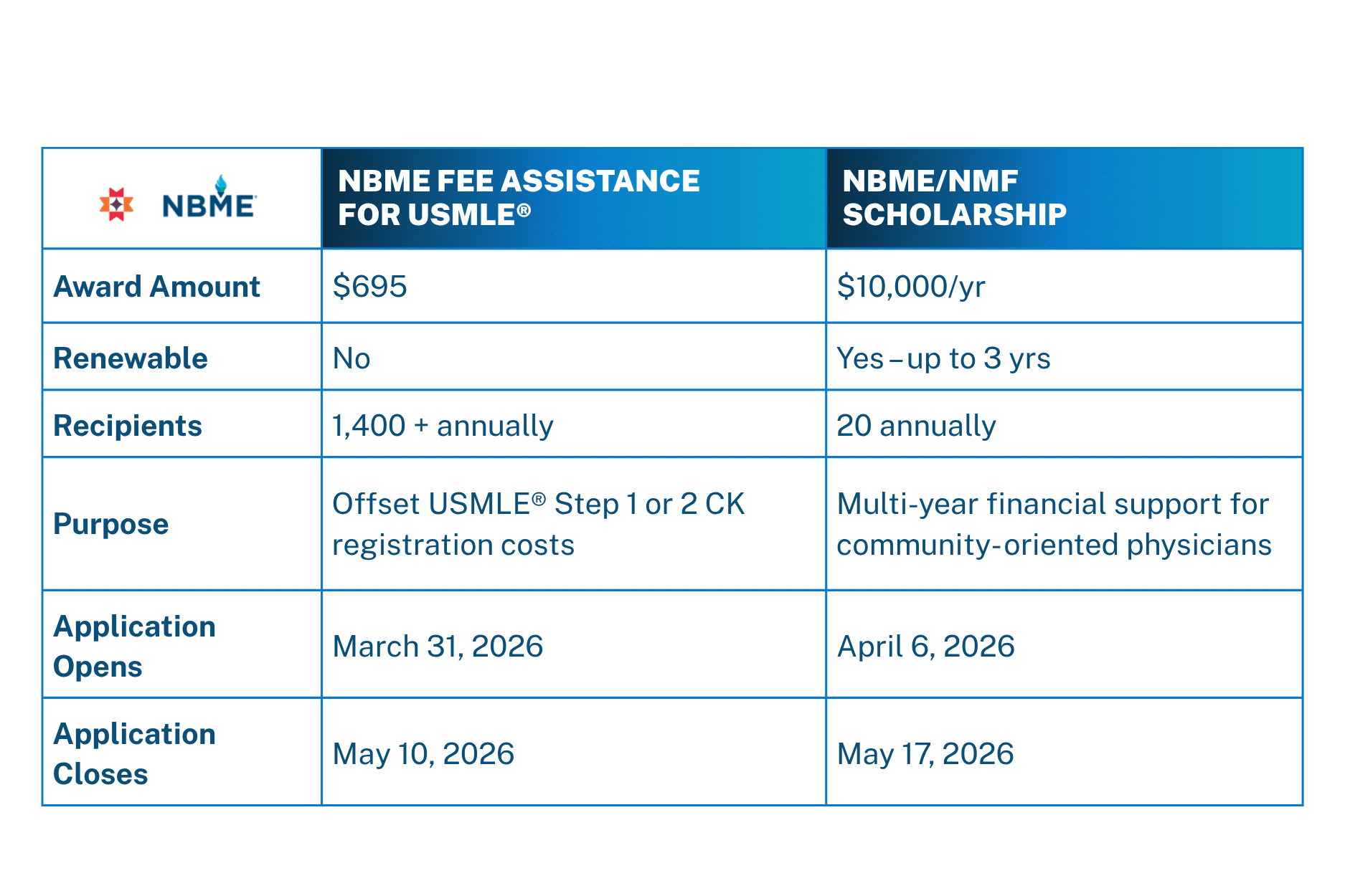 NBME Chart