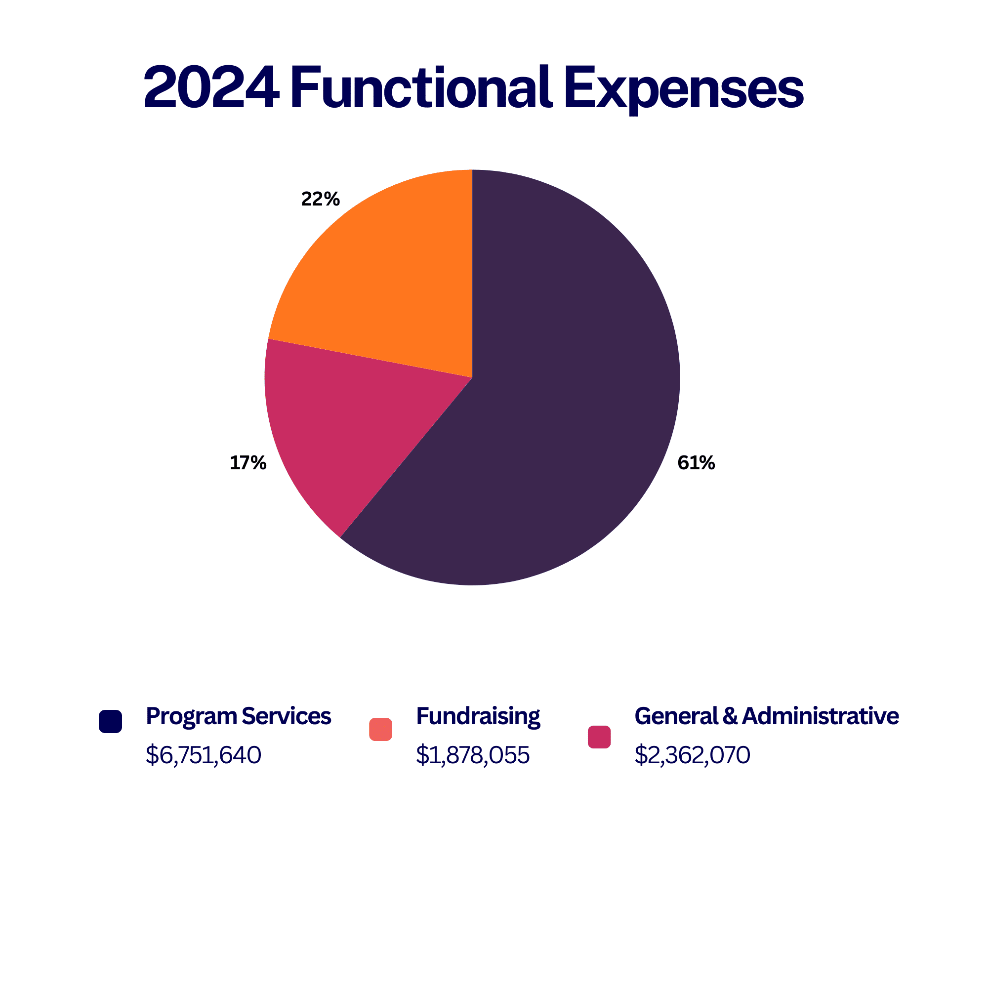 A pie chart showing a breakdown of NMF functional expenses between programs, fundraising, and general and administrative